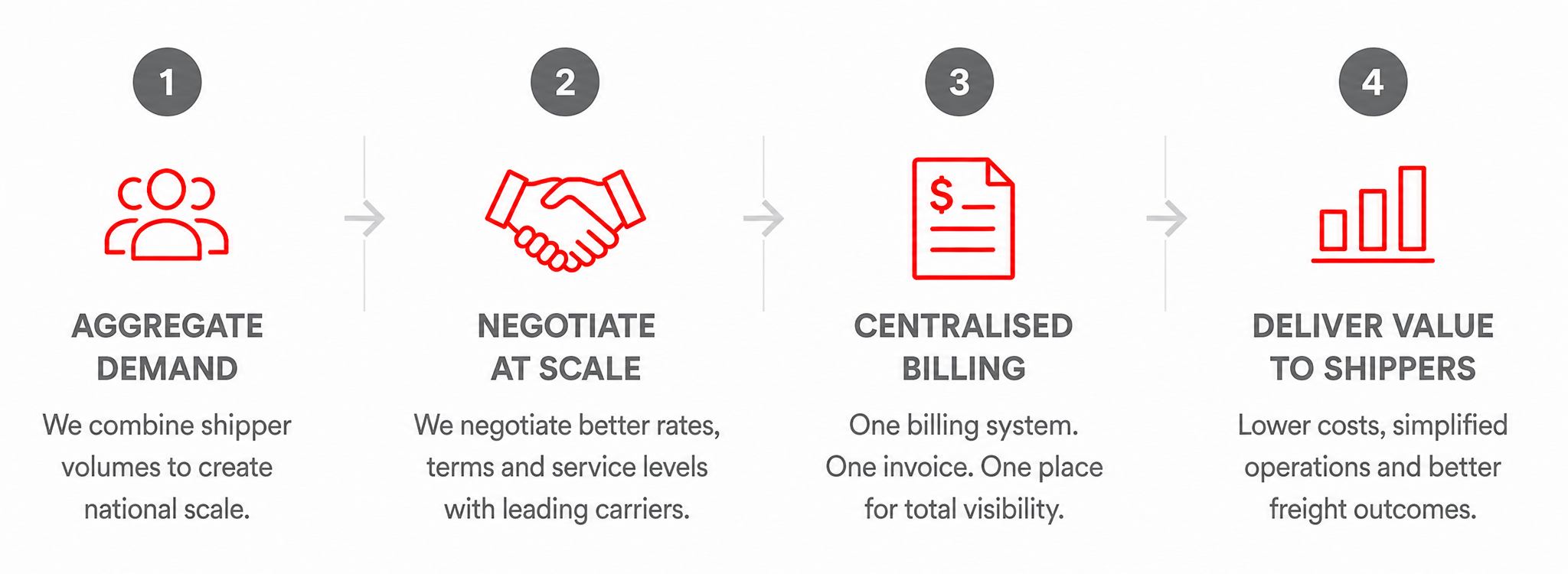 Third Party Billing Process